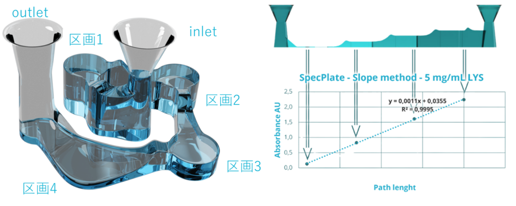 SpecPlateは光路長の異なる4つの区画が連結された設計になっています。添加された溶液は疑似的な希釈系列となるため、原液を添加するだけで検量線を作製できます。